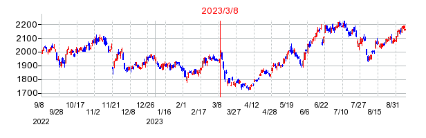2023年3月8日 11:37前後のの株価チャート